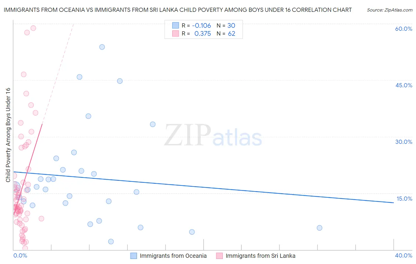 Immigrants from Oceania vs Immigrants from Sri Lanka Child Poverty Among Boys Under 16