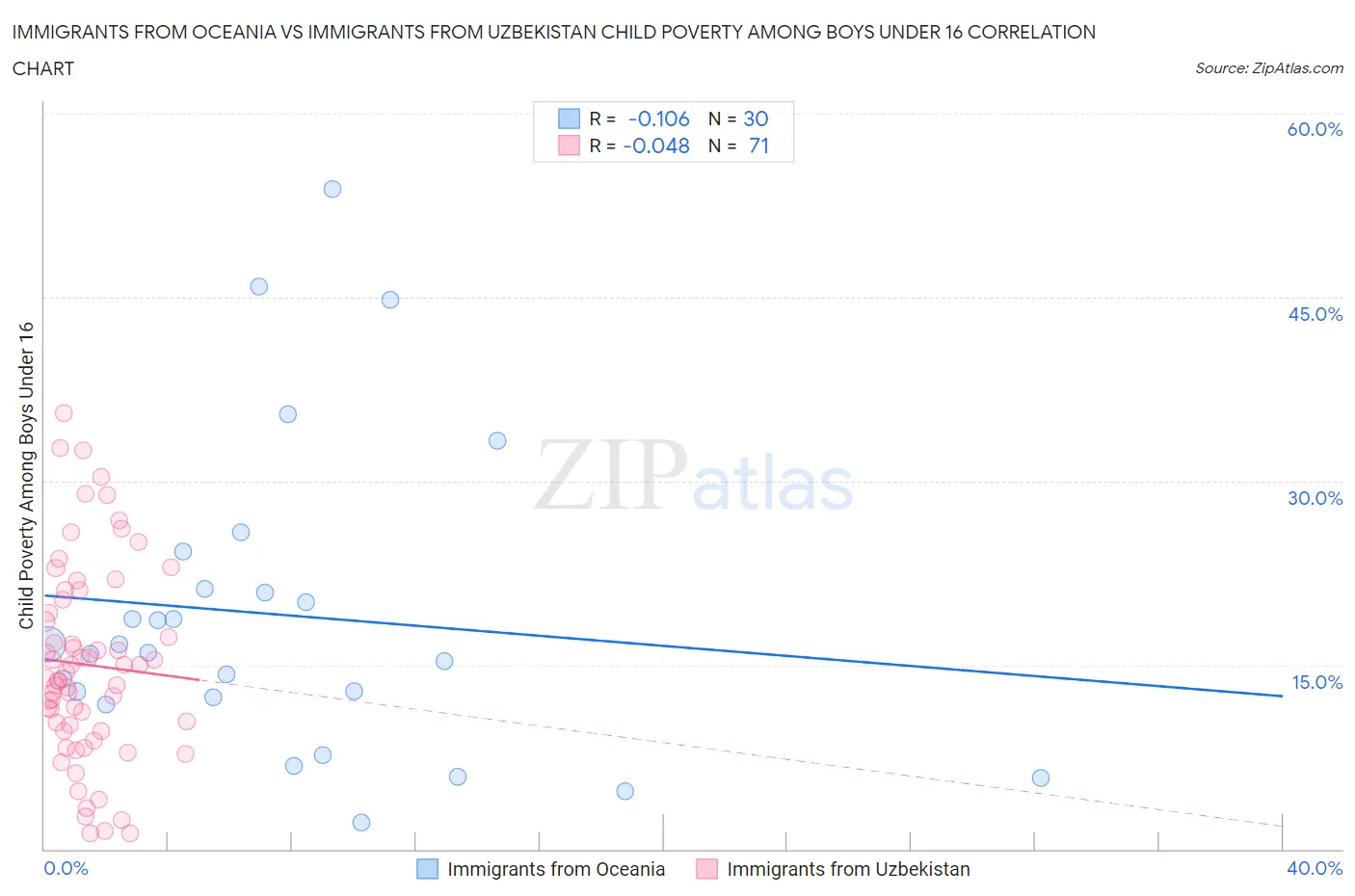 Immigrants from Oceania vs Immigrants from Uzbekistan Child Poverty Among Boys Under 16