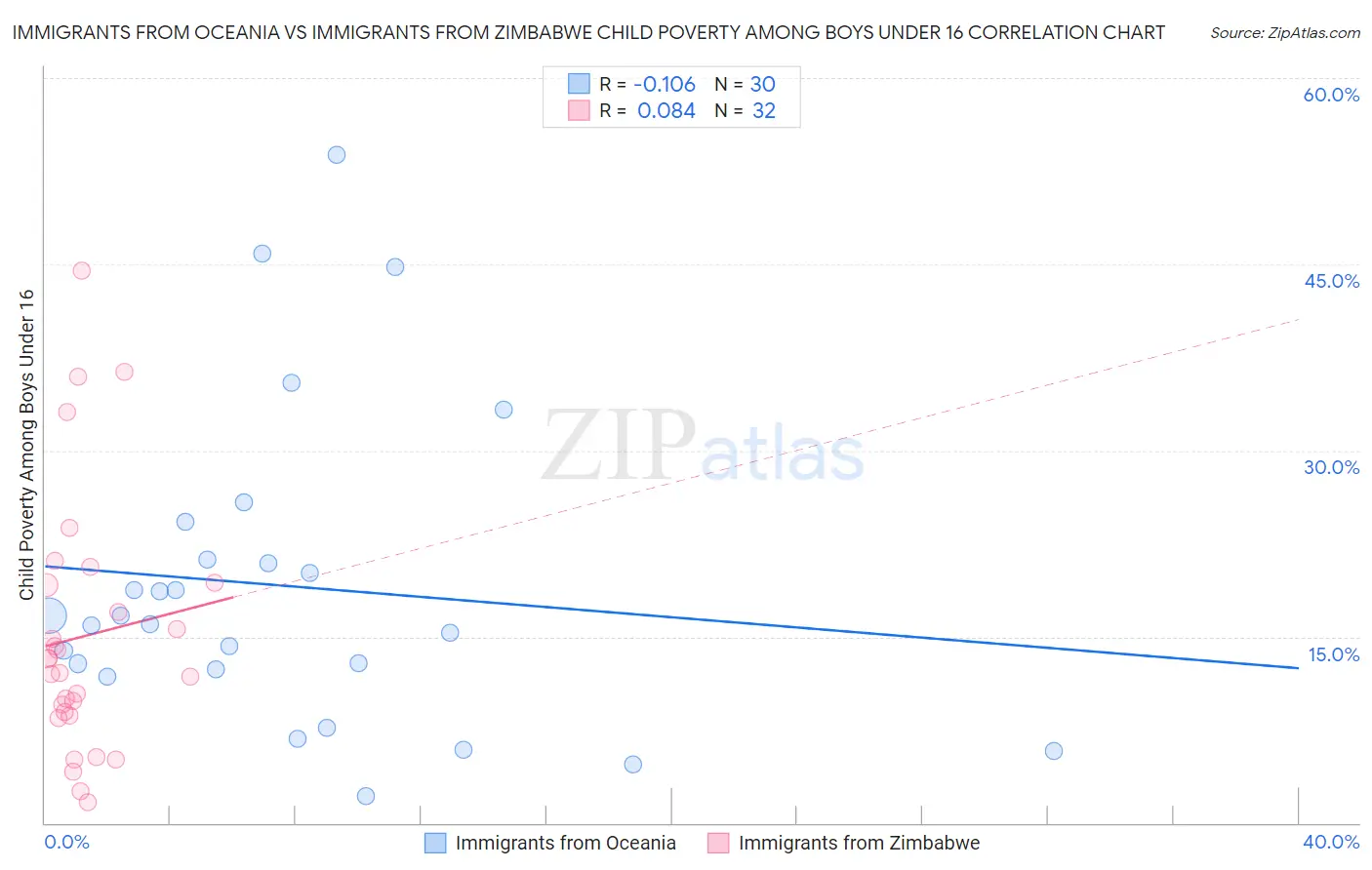 Immigrants from Oceania vs Immigrants from Zimbabwe Child Poverty Among Boys Under 16