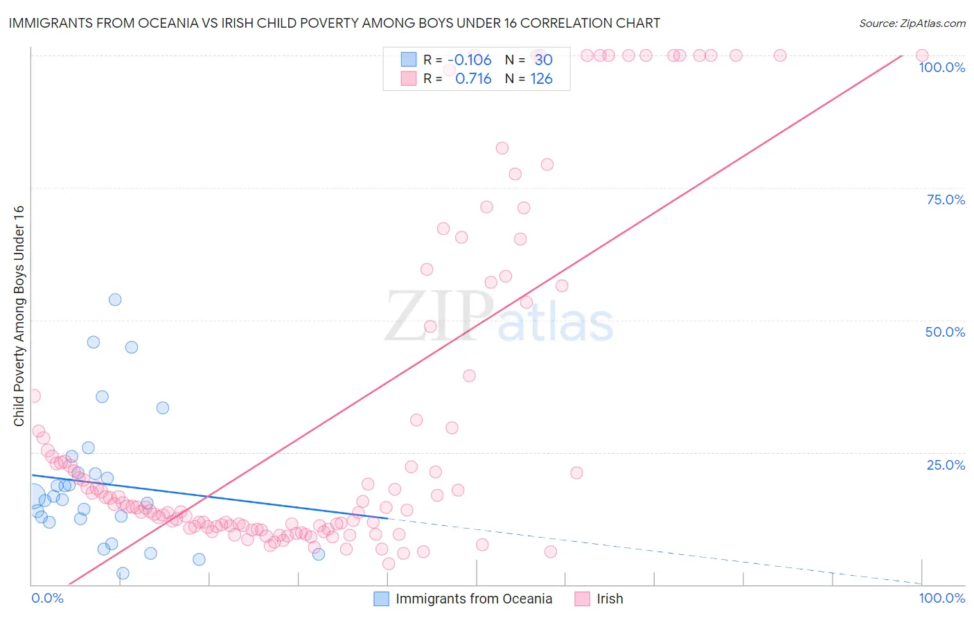 Immigrants from Oceania vs Irish Child Poverty Among Boys Under 16