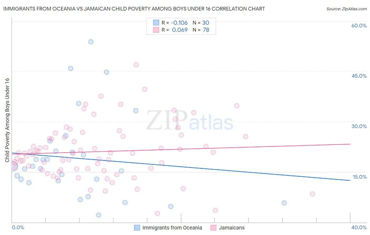 Immigrants from Oceania vs Jamaican Child Poverty Among Boys Under 16