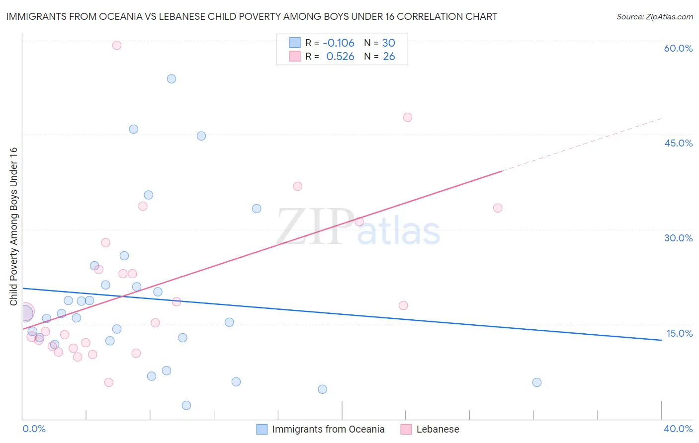 Immigrants from Oceania vs Lebanese Child Poverty Among Boys Under 16