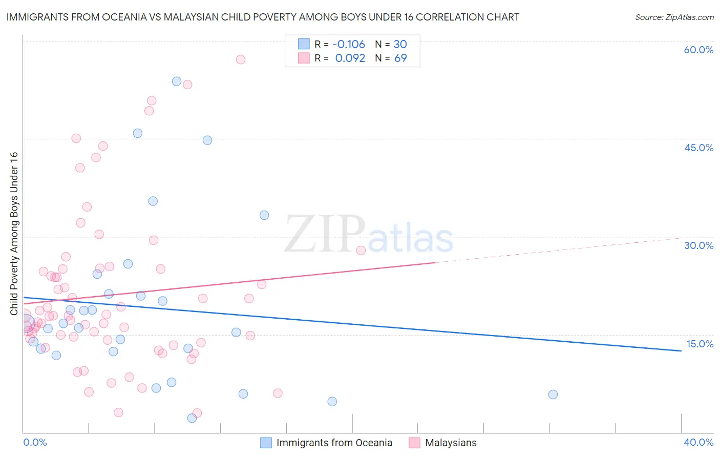 Immigrants from Oceania vs Malaysian Child Poverty Among Boys Under 16