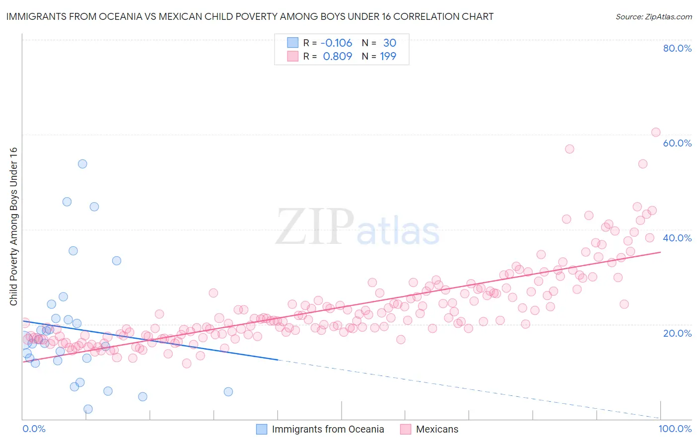 Immigrants from Oceania vs Mexican Child Poverty Among Boys Under 16