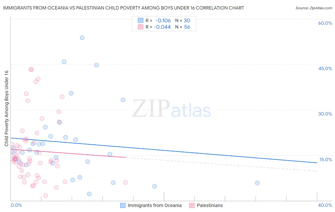 Immigrants from Oceania vs Palestinian Child Poverty Among Boys Under 16