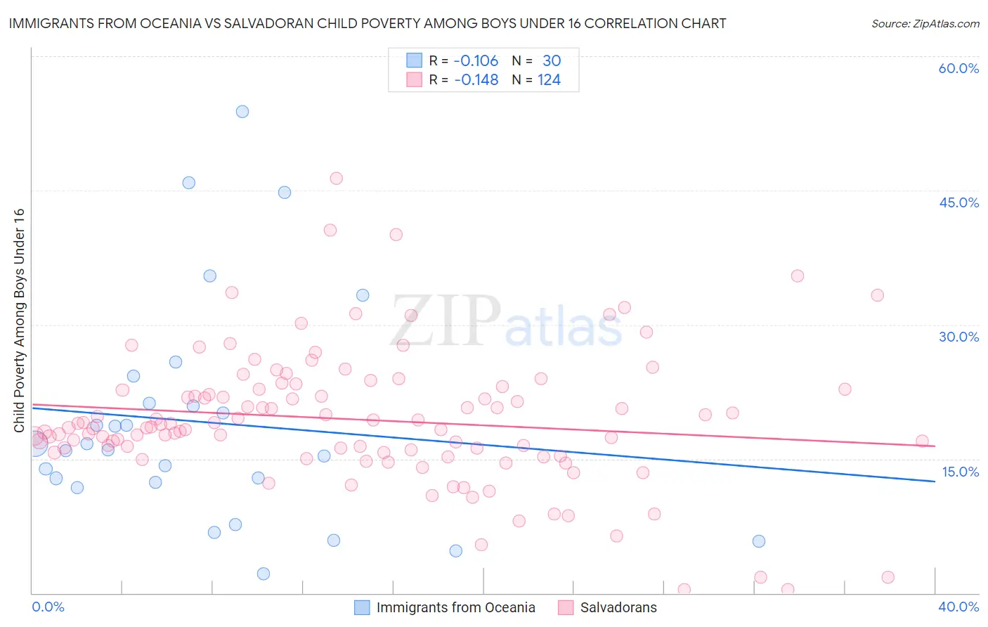 Immigrants from Oceania vs Salvadoran Child Poverty Among Boys Under 16