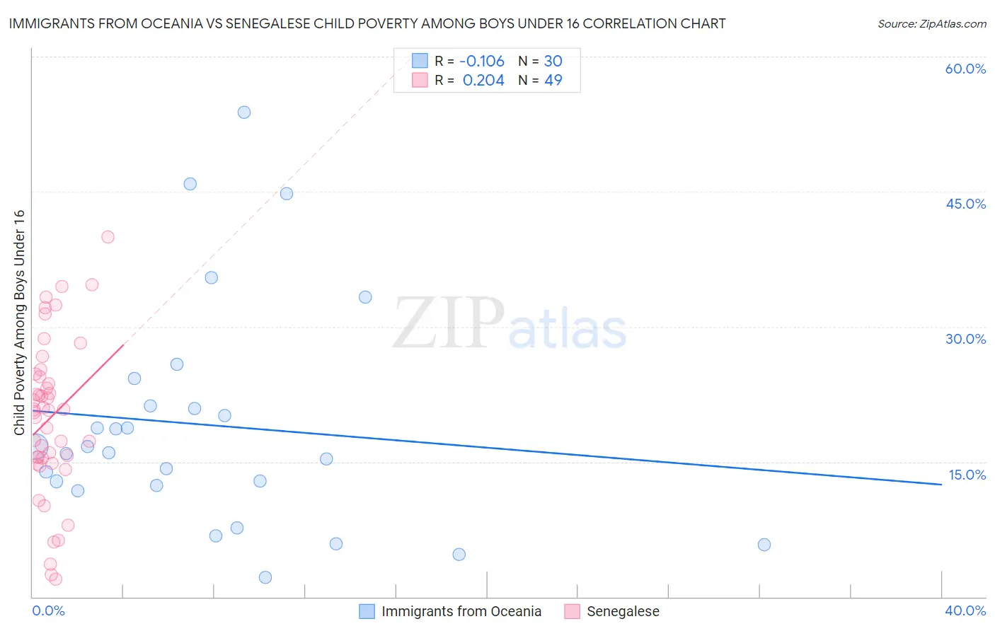 Immigrants from Oceania vs Senegalese Child Poverty Among Boys Under 16