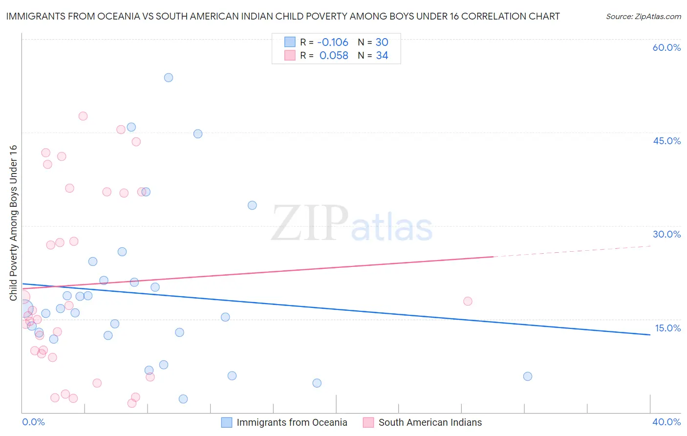 Immigrants from Oceania vs South American Indian Child Poverty Among Boys Under 16
