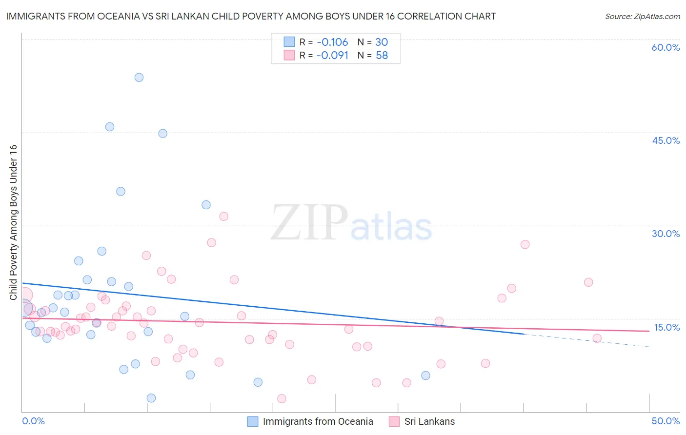 Immigrants from Oceania vs Sri Lankan Child Poverty Among Boys Under 16