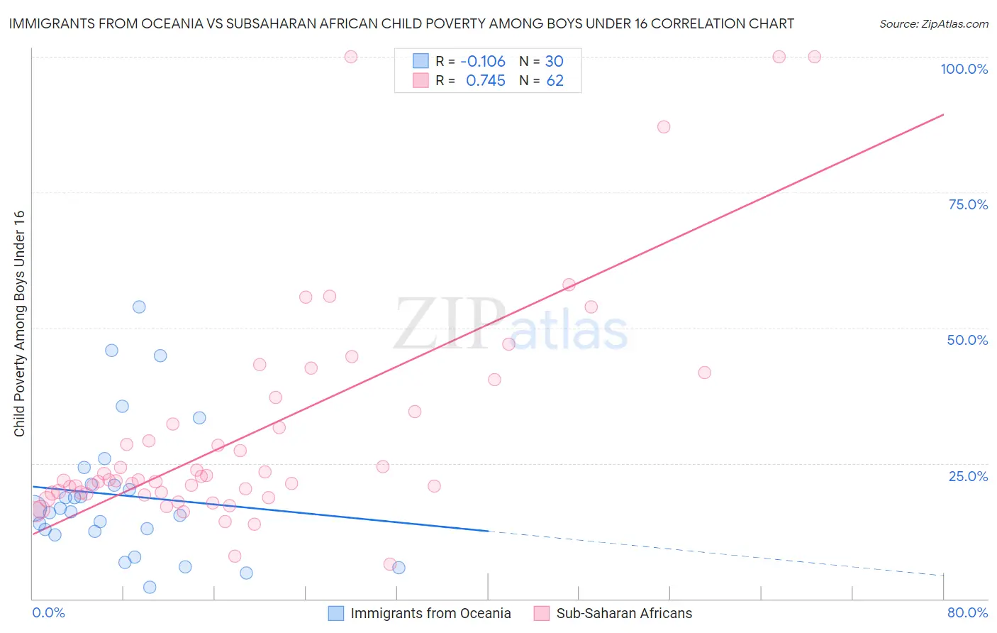 Immigrants from Oceania vs Subsaharan African Child Poverty Among Boys Under 16