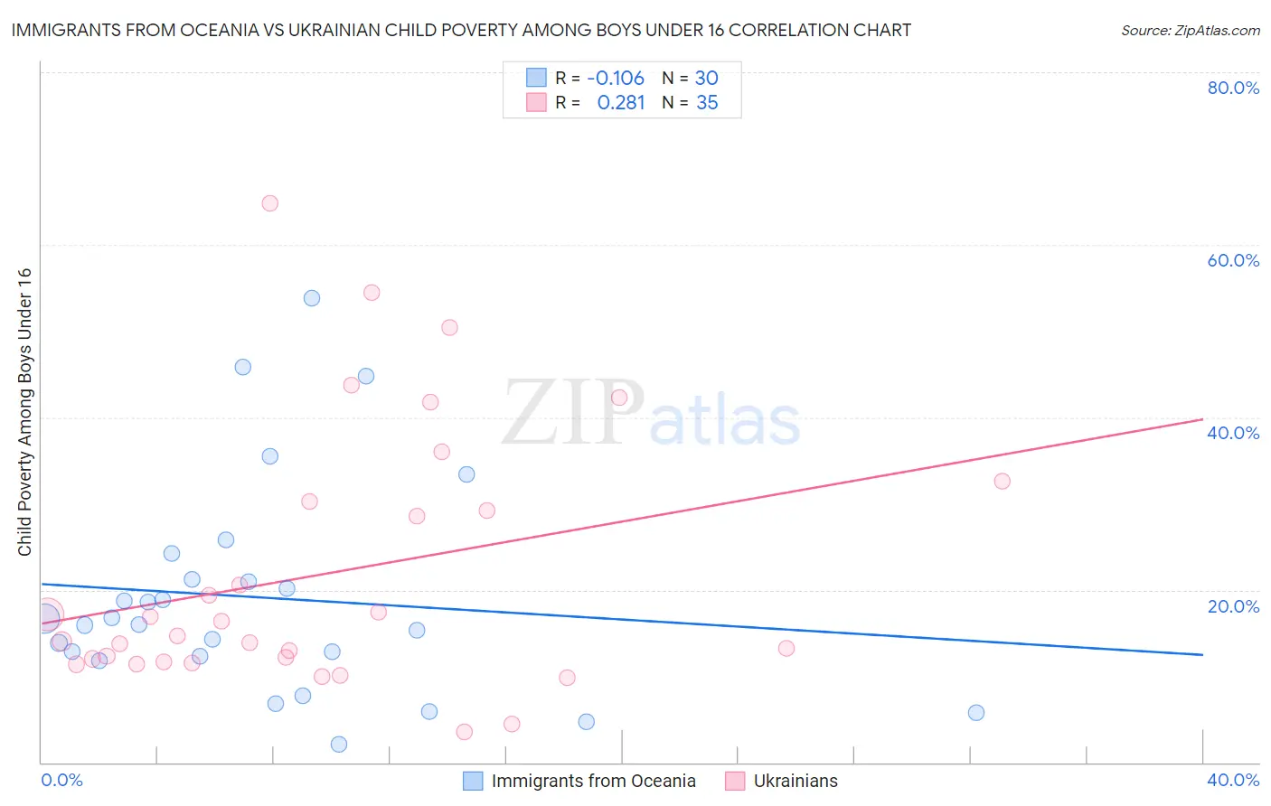 Immigrants from Oceania vs Ukrainian Child Poverty Among Boys Under 16