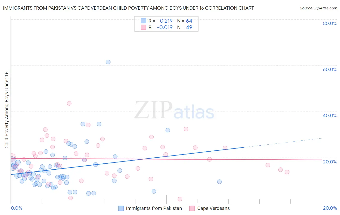 Immigrants from Pakistan vs Cape Verdean Child Poverty Among Boys Under 16
