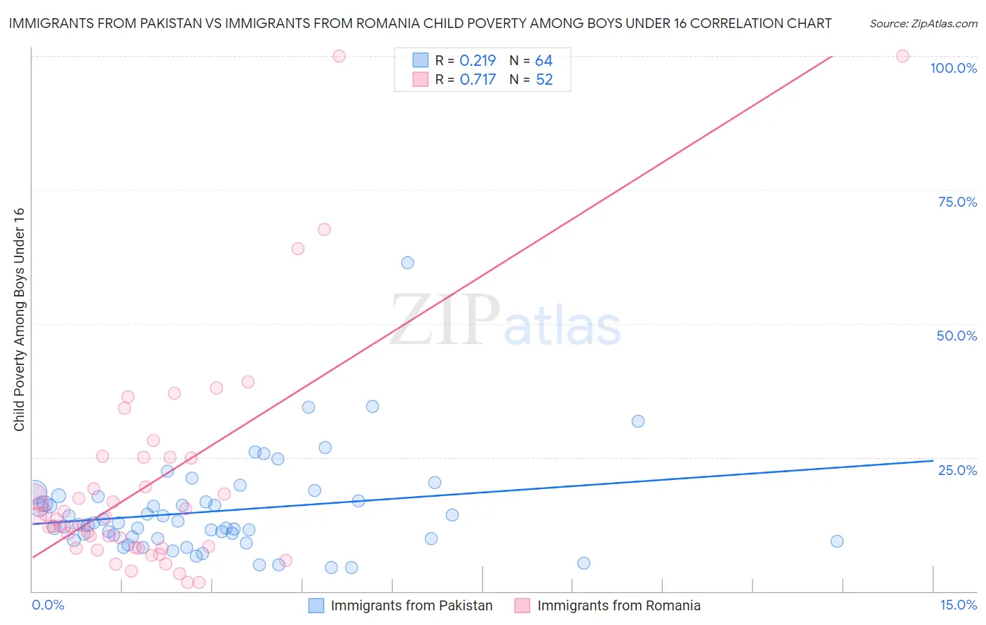 Immigrants from Pakistan vs Immigrants from Romania Child Poverty Among Boys Under 16