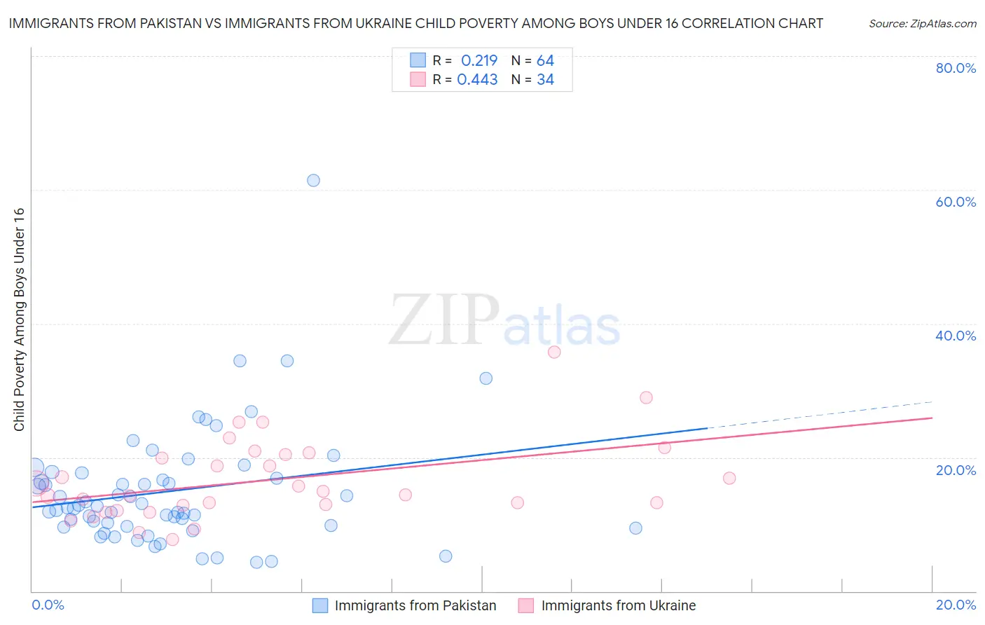 Immigrants from Pakistan vs Immigrants from Ukraine Child Poverty Among Boys Under 16