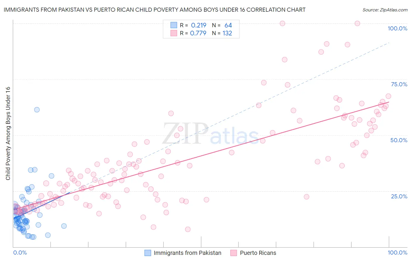 Immigrants from Pakistan vs Puerto Rican Child Poverty Among Boys Under 16