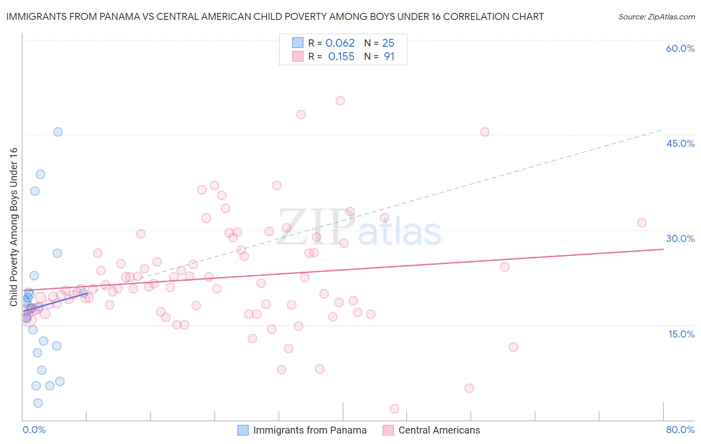 Immigrants from Panama vs Central American Child Poverty Among Boys Under 16