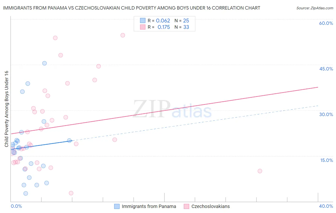 Immigrants from Panama vs Czechoslovakian Child Poverty Among Boys Under 16