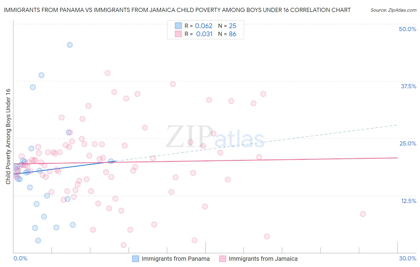 Immigrants from Panama vs Immigrants from Jamaica Child Poverty Among Boys Under 16