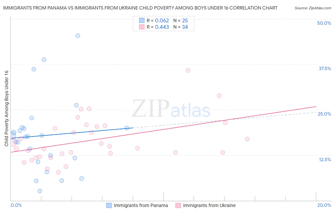 Immigrants from Panama vs Immigrants from Ukraine Child Poverty Among Boys Under 16