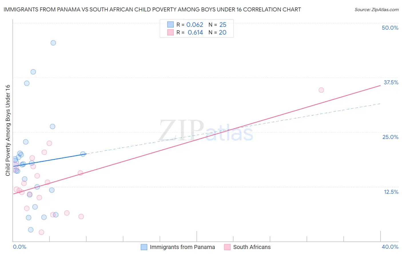 Immigrants from Panama vs South African Child Poverty Among Boys Under 16