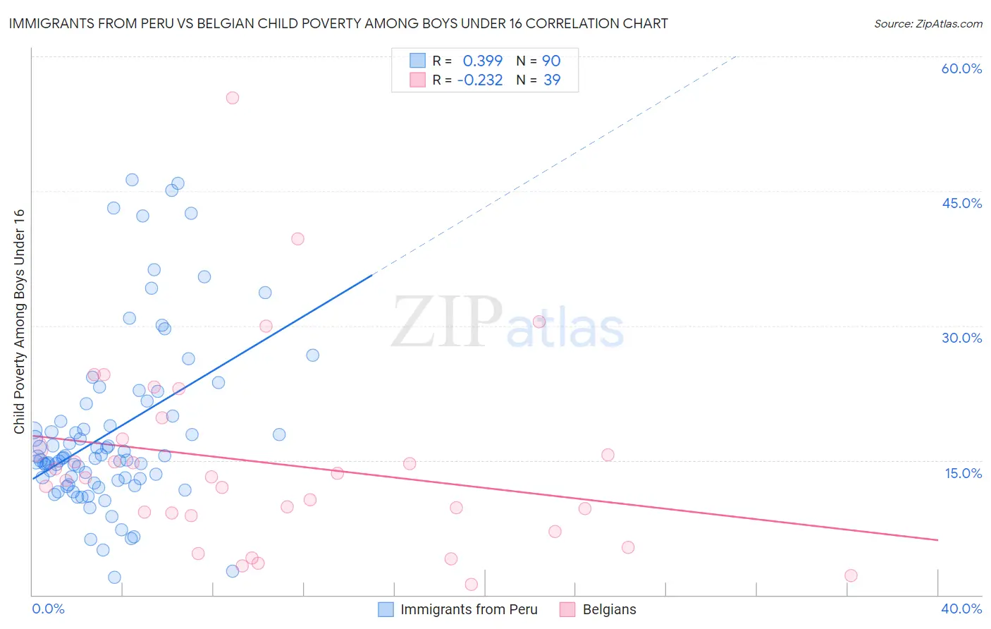 Immigrants from Peru vs Belgian Child Poverty Among Boys Under 16