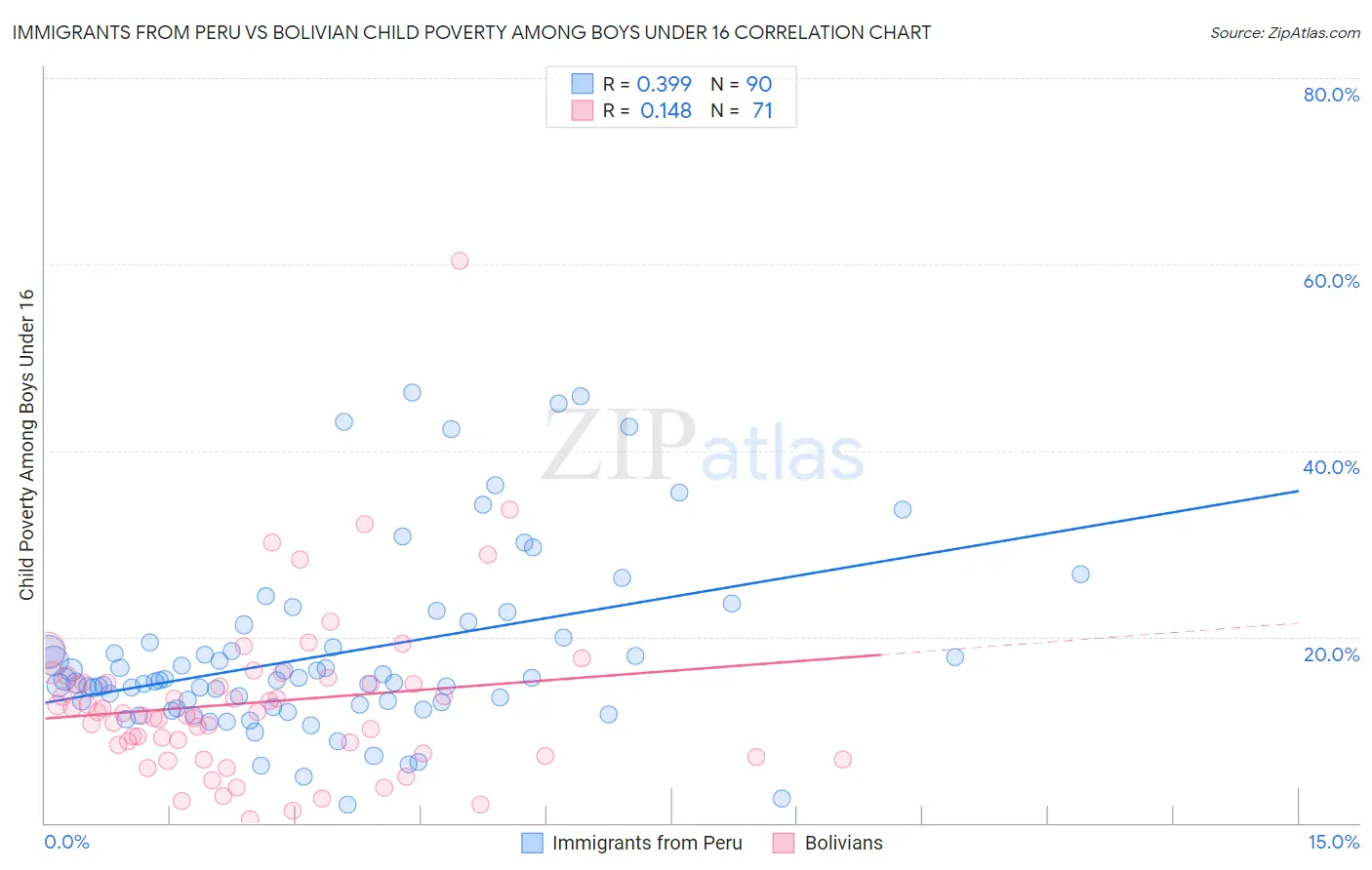Immigrants from Peru vs Bolivian Child Poverty Among Boys Under 16