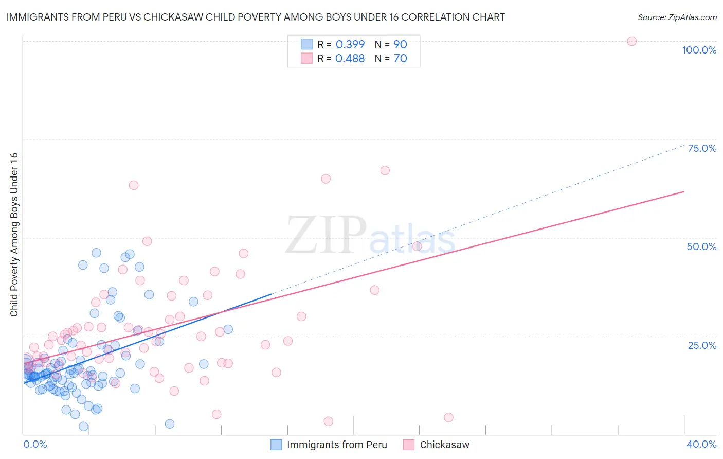 Immigrants from Peru vs Chickasaw Child Poverty Among Boys Under 16