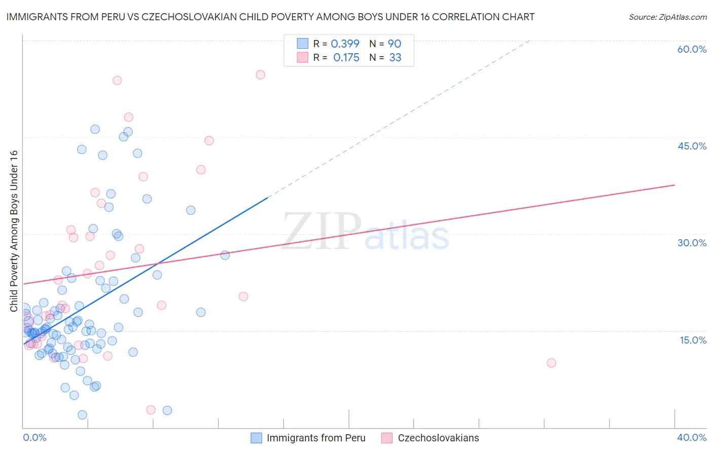 Immigrants from Peru vs Czechoslovakian Child Poverty Among Boys Under 16