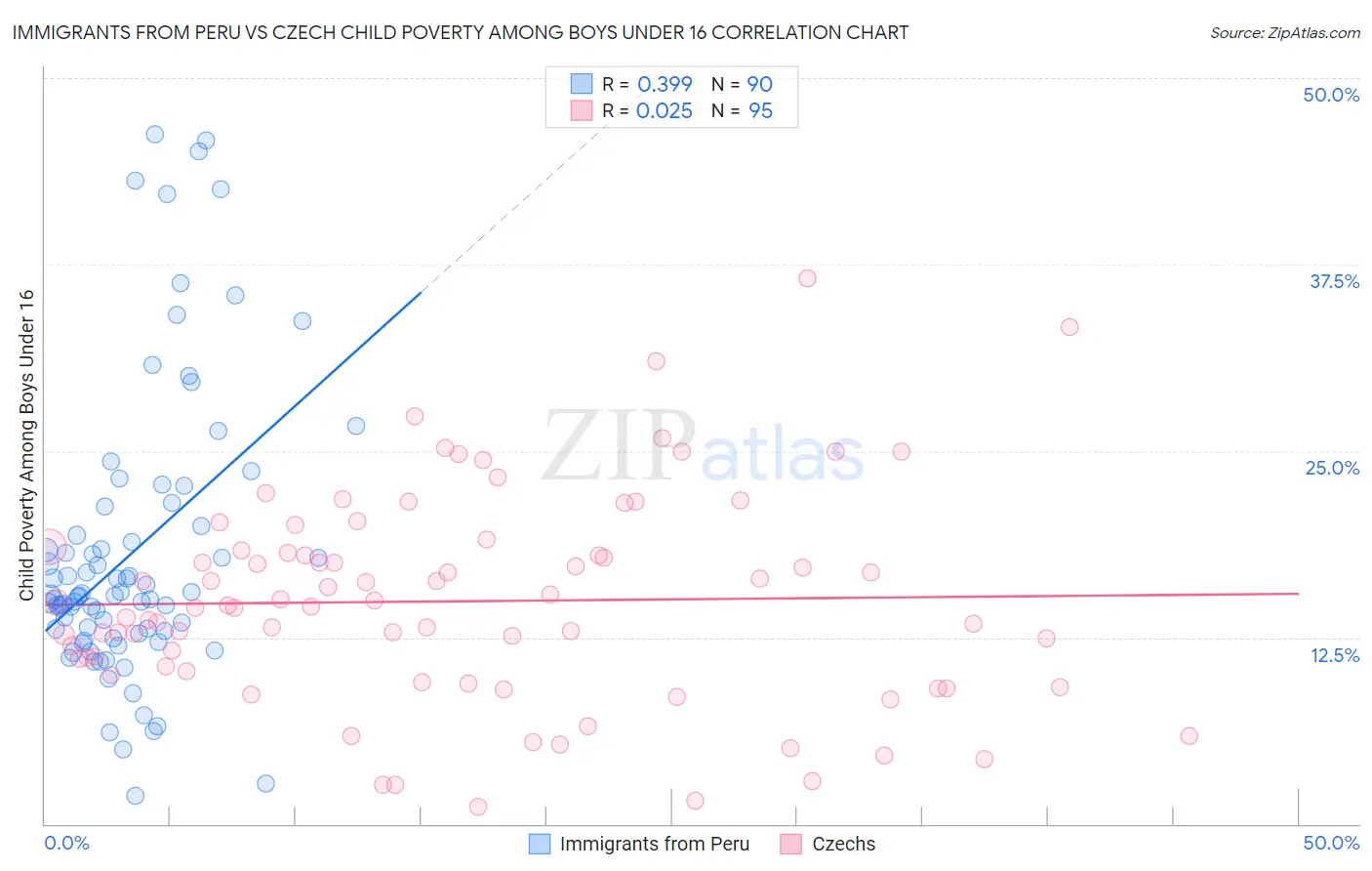 Immigrants from Peru vs Czech Child Poverty Among Boys Under 16