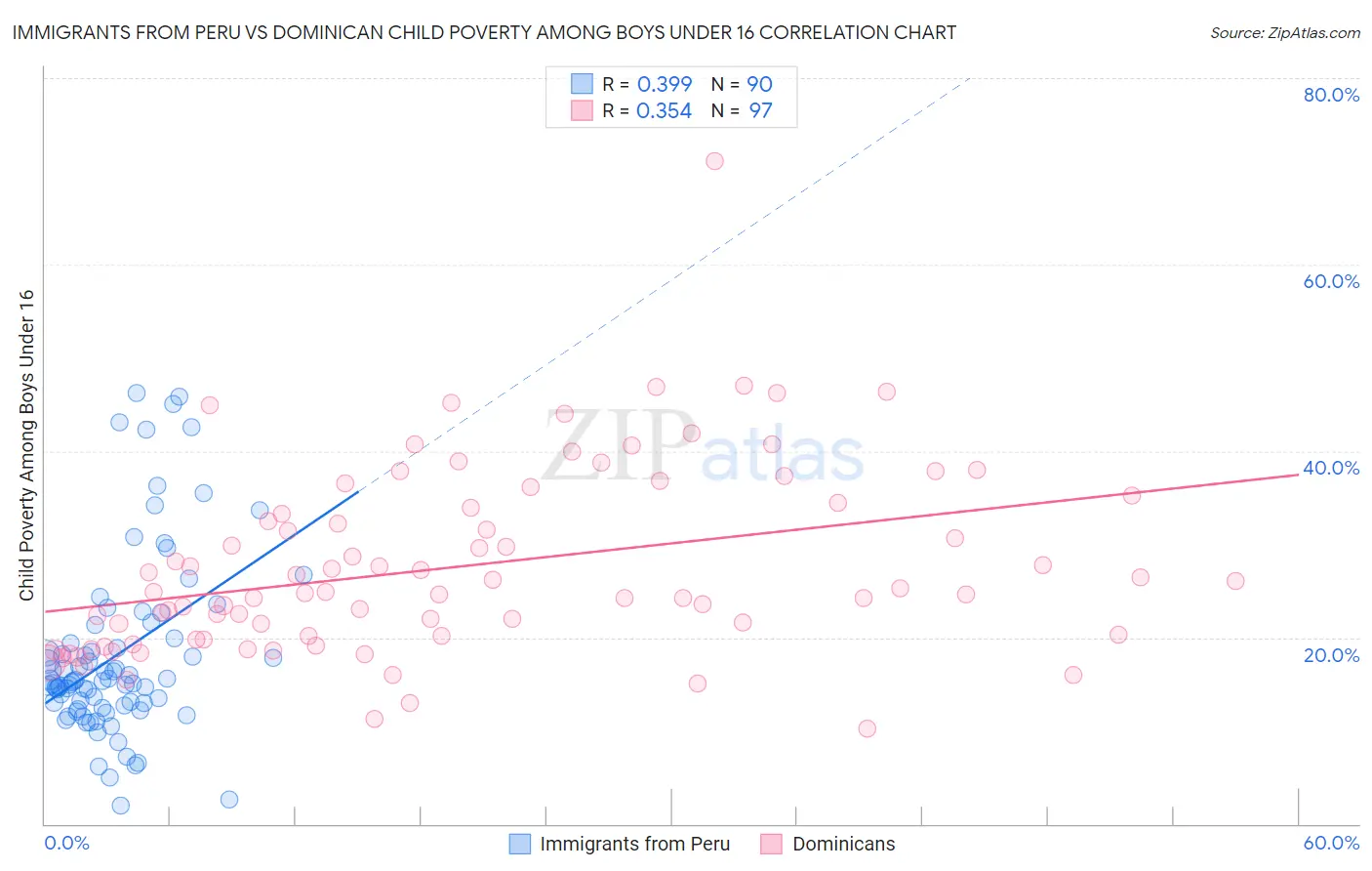 Immigrants from Peru vs Dominican Child Poverty Among Boys Under 16