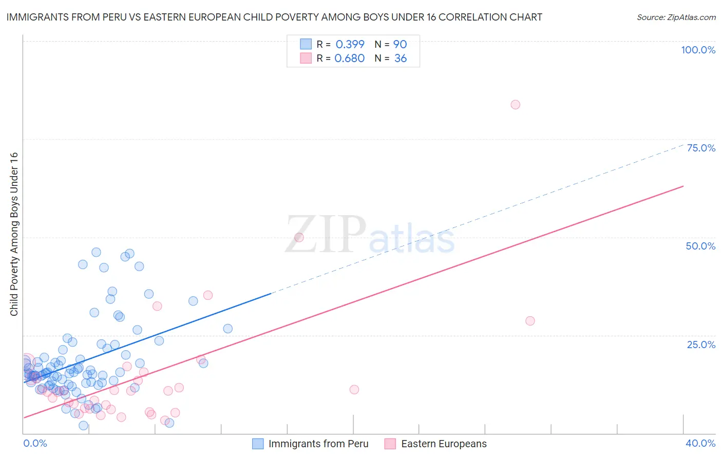 Immigrants from Peru vs Eastern European Child Poverty Among Boys Under 16