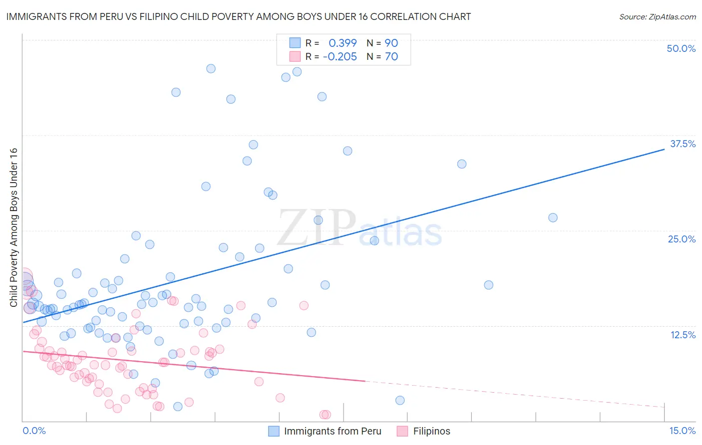 Immigrants from Peru vs Filipino Child Poverty Among Boys Under 16