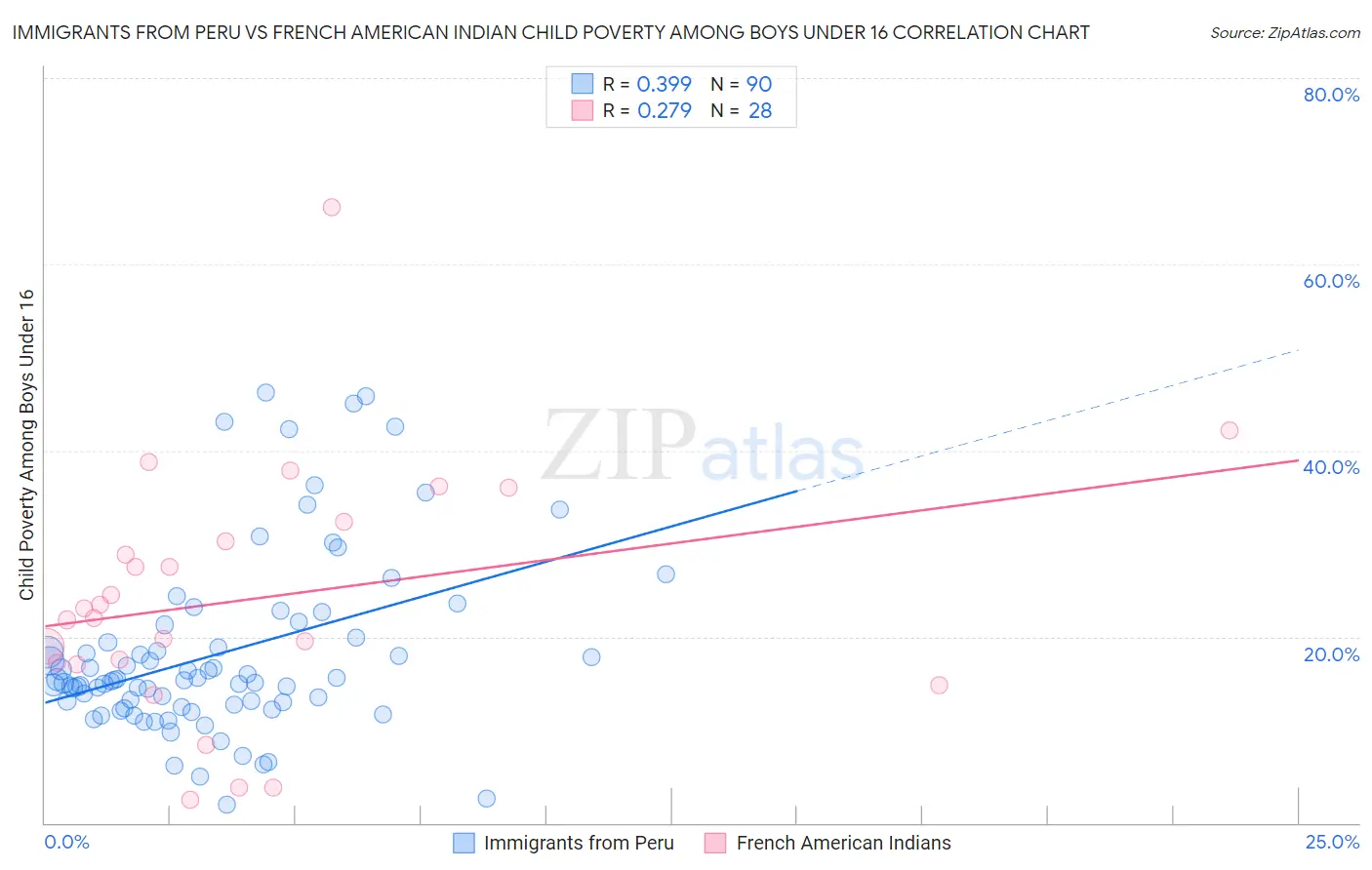 Immigrants from Peru vs French American Indian Child Poverty Among Boys Under 16