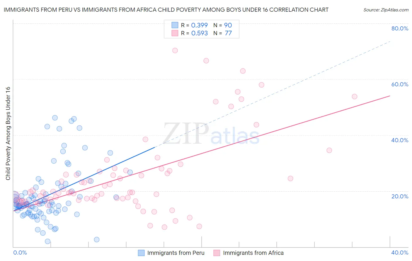 Immigrants from Peru vs Immigrants from Africa Child Poverty Among Boys Under 16
