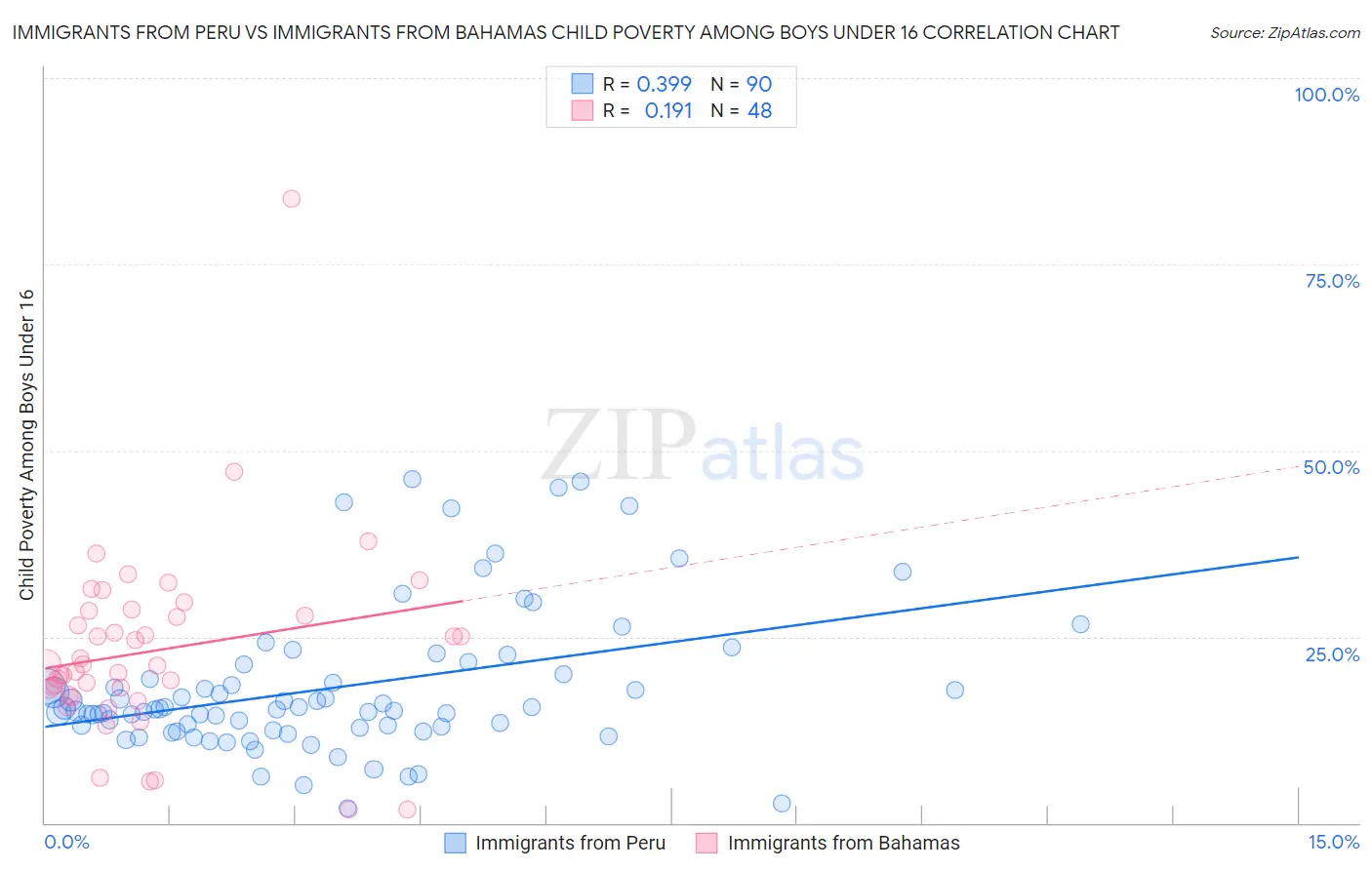 Immigrants from Peru vs Immigrants from Bahamas Child Poverty Among Boys Under 16