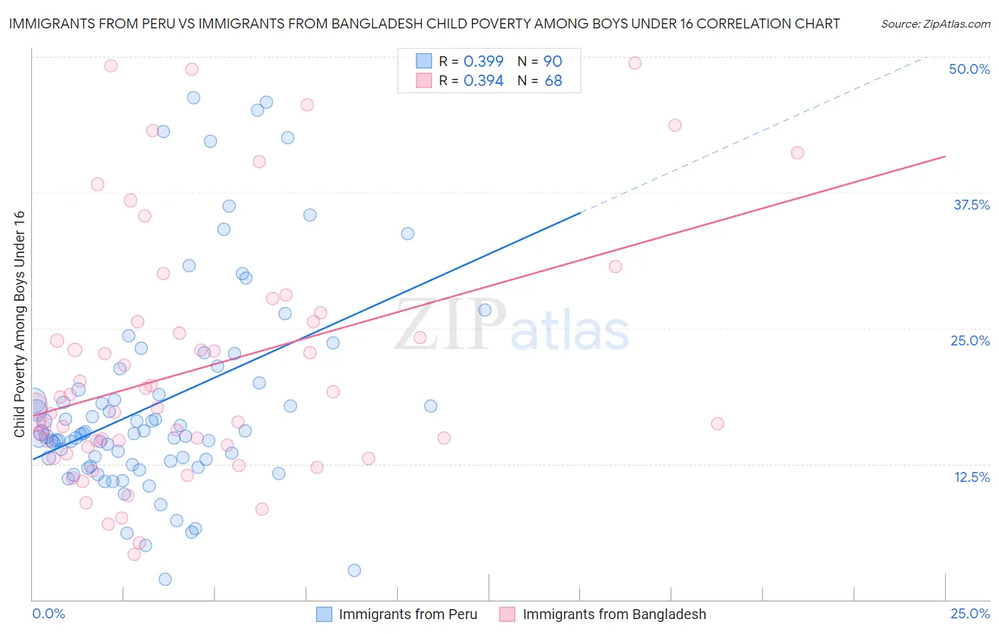 Immigrants from Peru vs Immigrants from Bangladesh Child Poverty Among Boys Under 16
