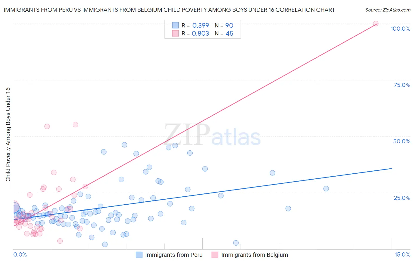Immigrants from Peru vs Immigrants from Belgium Child Poverty Among Boys Under 16