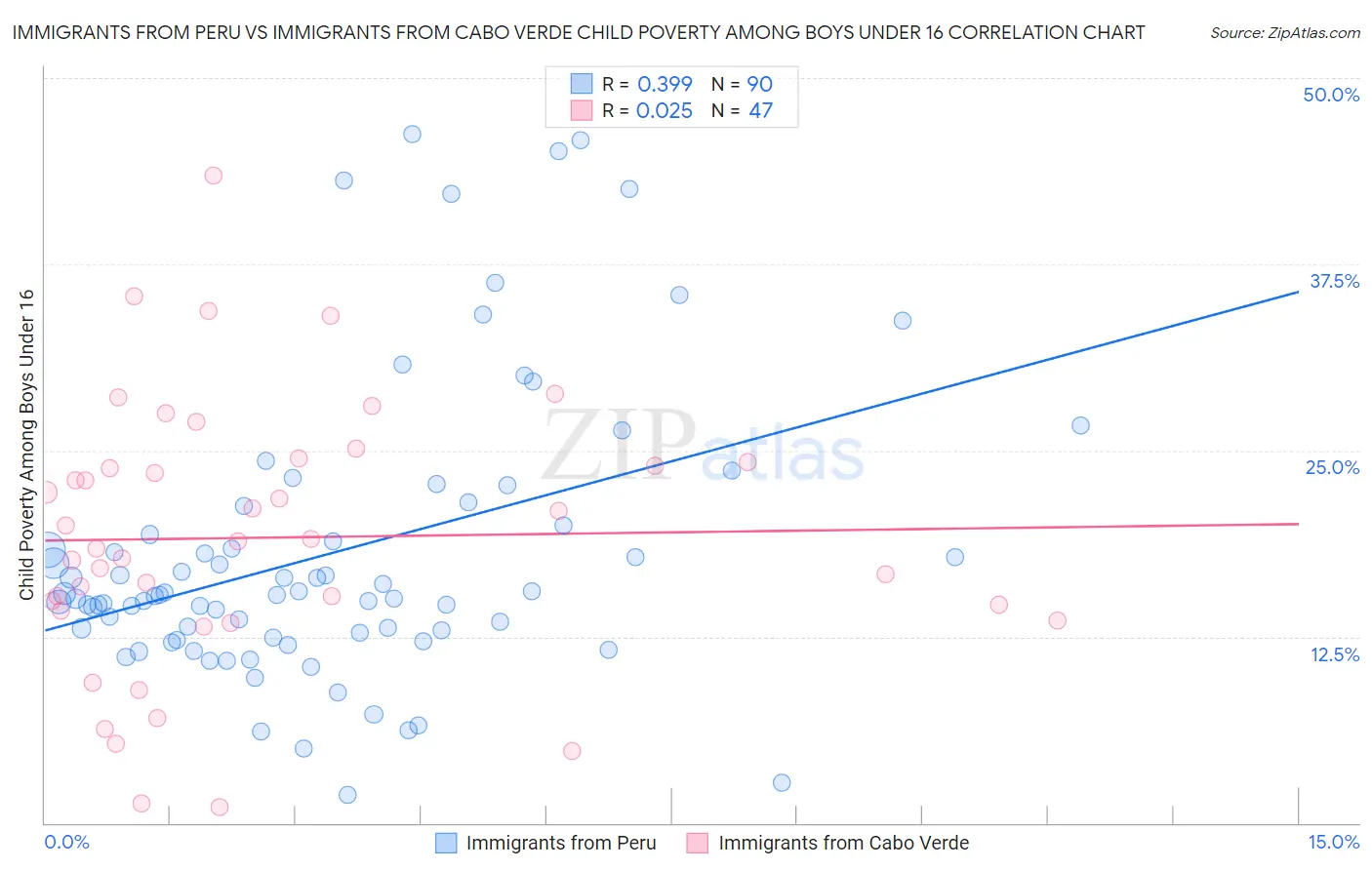 Immigrants from Peru vs Immigrants from Cabo Verde Child Poverty Among Boys Under 16