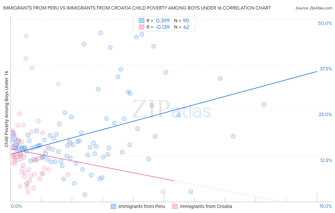 Immigrants from Peru vs Immigrants from Croatia Child Poverty Among Boys Under 16