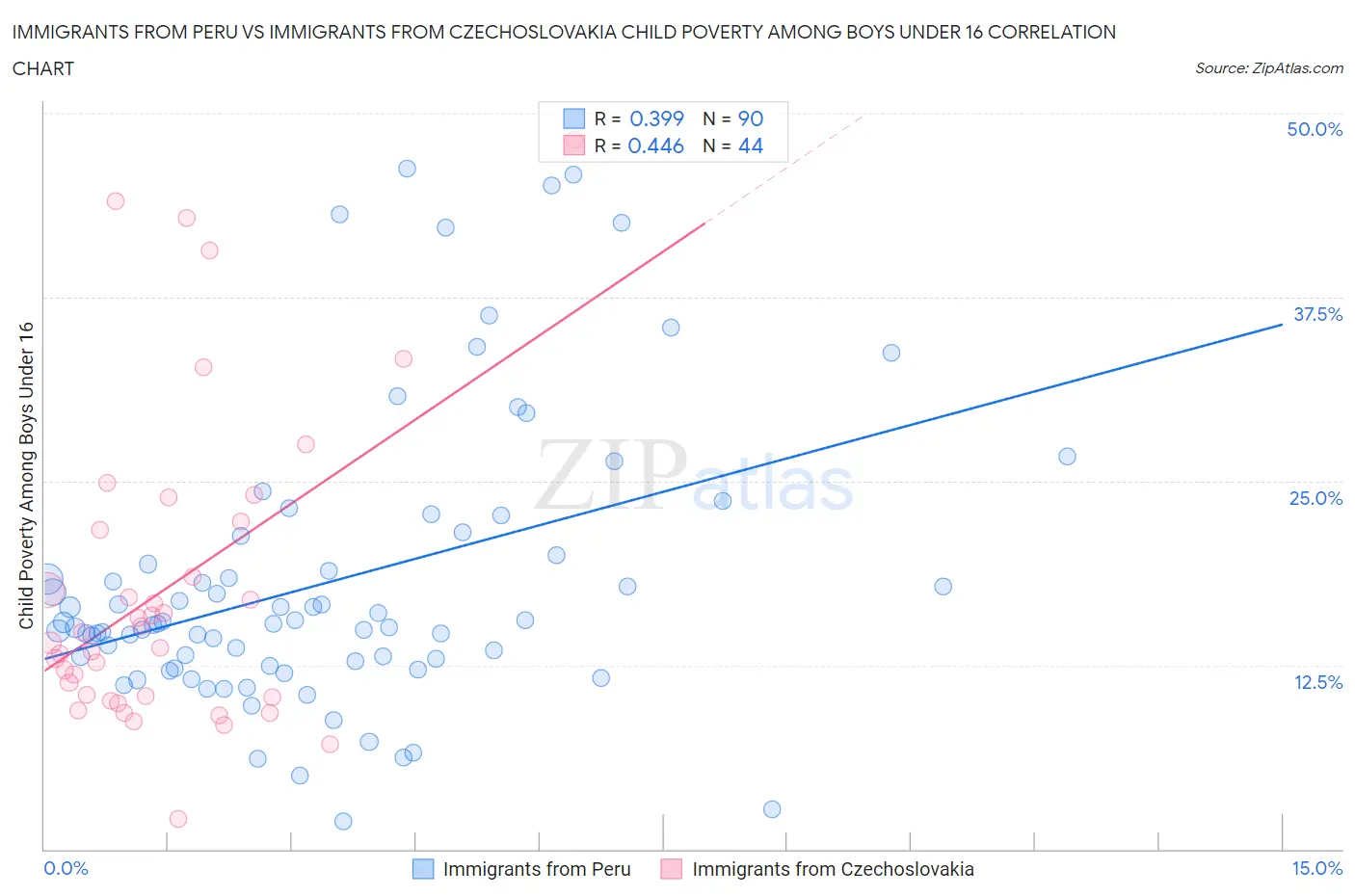 Immigrants from Peru vs Immigrants from Czechoslovakia Child Poverty Among Boys Under 16