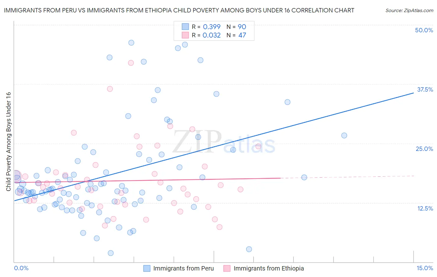Immigrants from Peru vs Immigrants from Ethiopia Child Poverty Among Boys Under 16