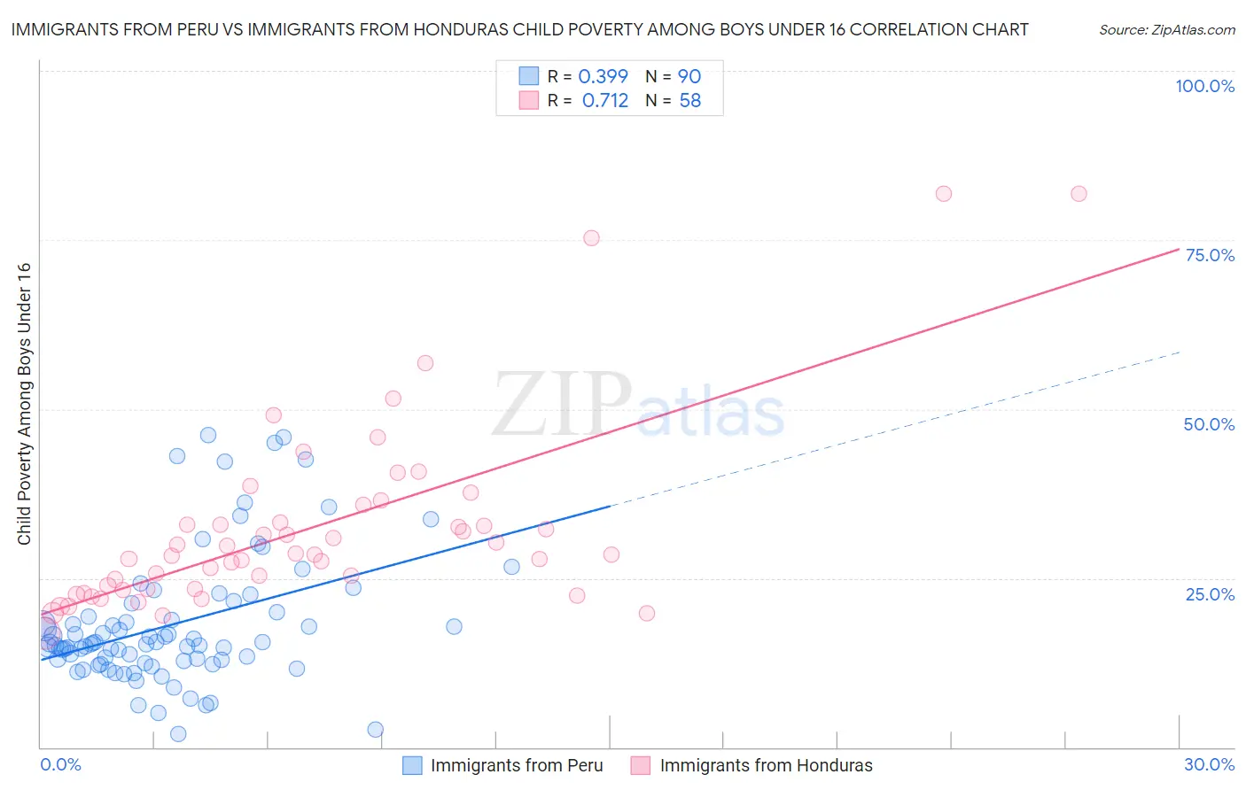 Immigrants from Peru vs Immigrants from Honduras Child Poverty Among Boys Under 16