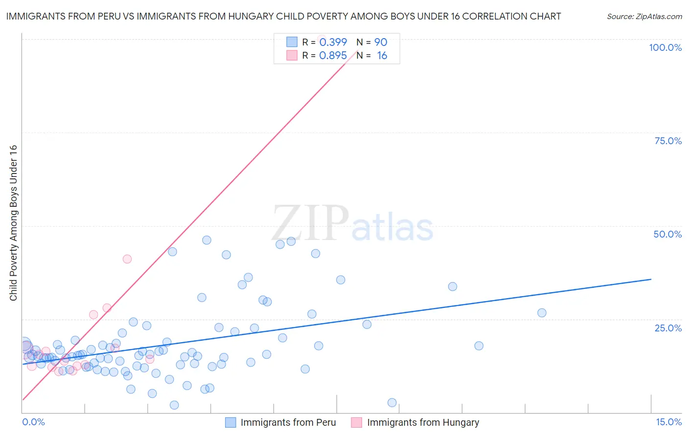 Immigrants from Peru vs Immigrants from Hungary Child Poverty Among Boys Under 16