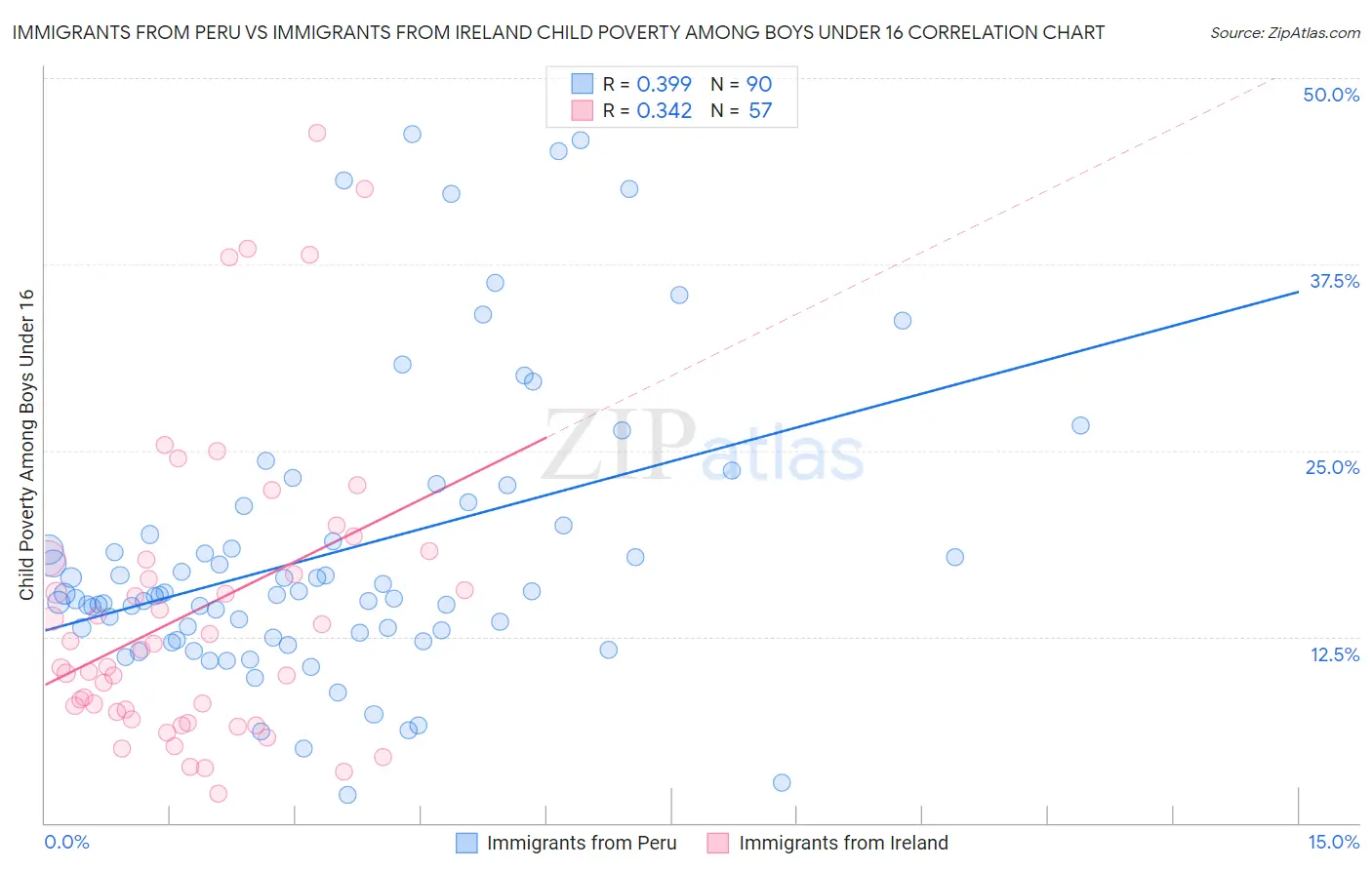 Immigrants from Peru vs Immigrants from Ireland Child Poverty Among Boys Under 16