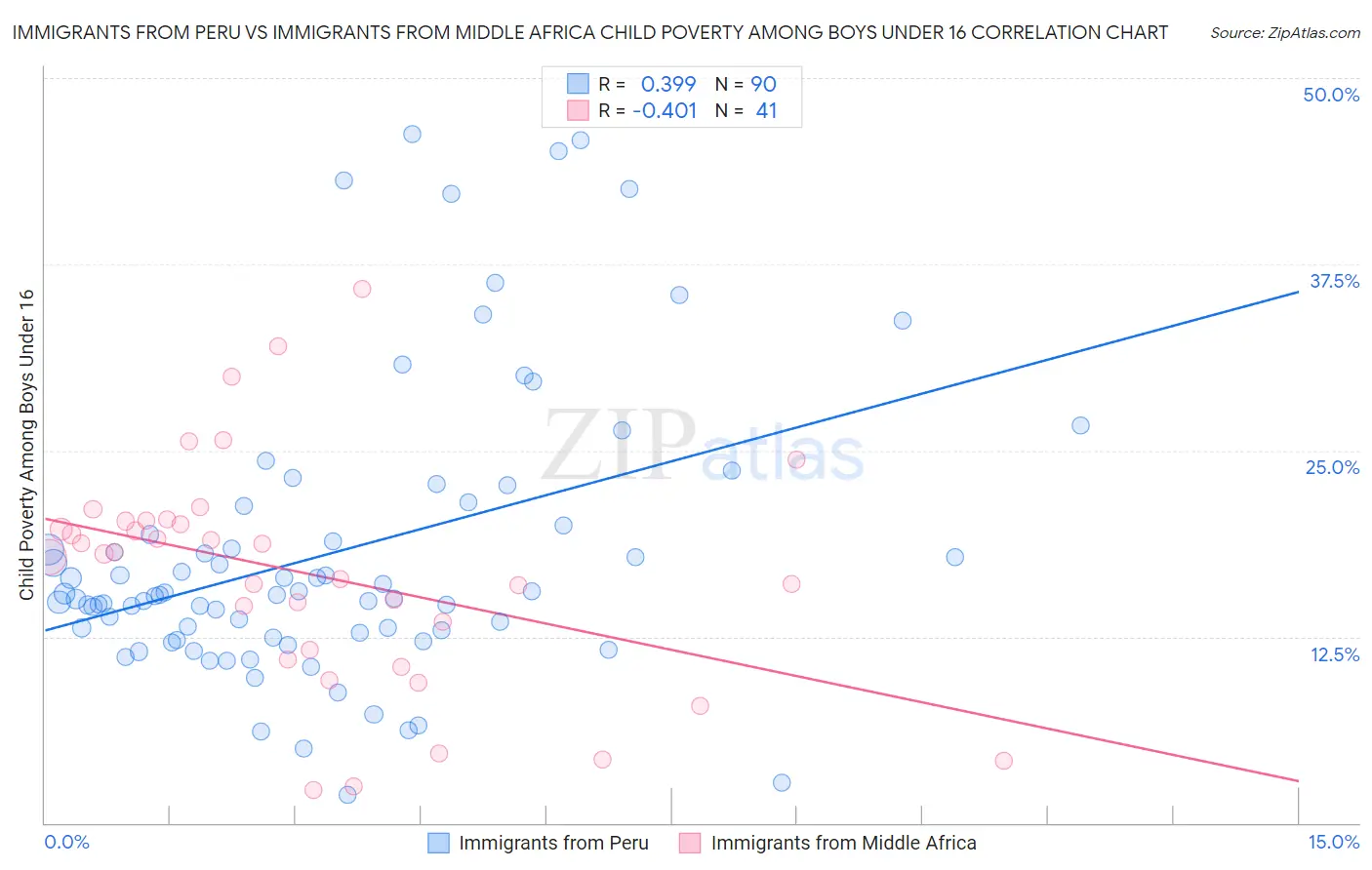 Immigrants from Peru vs Immigrants from Middle Africa Child Poverty Among Boys Under 16