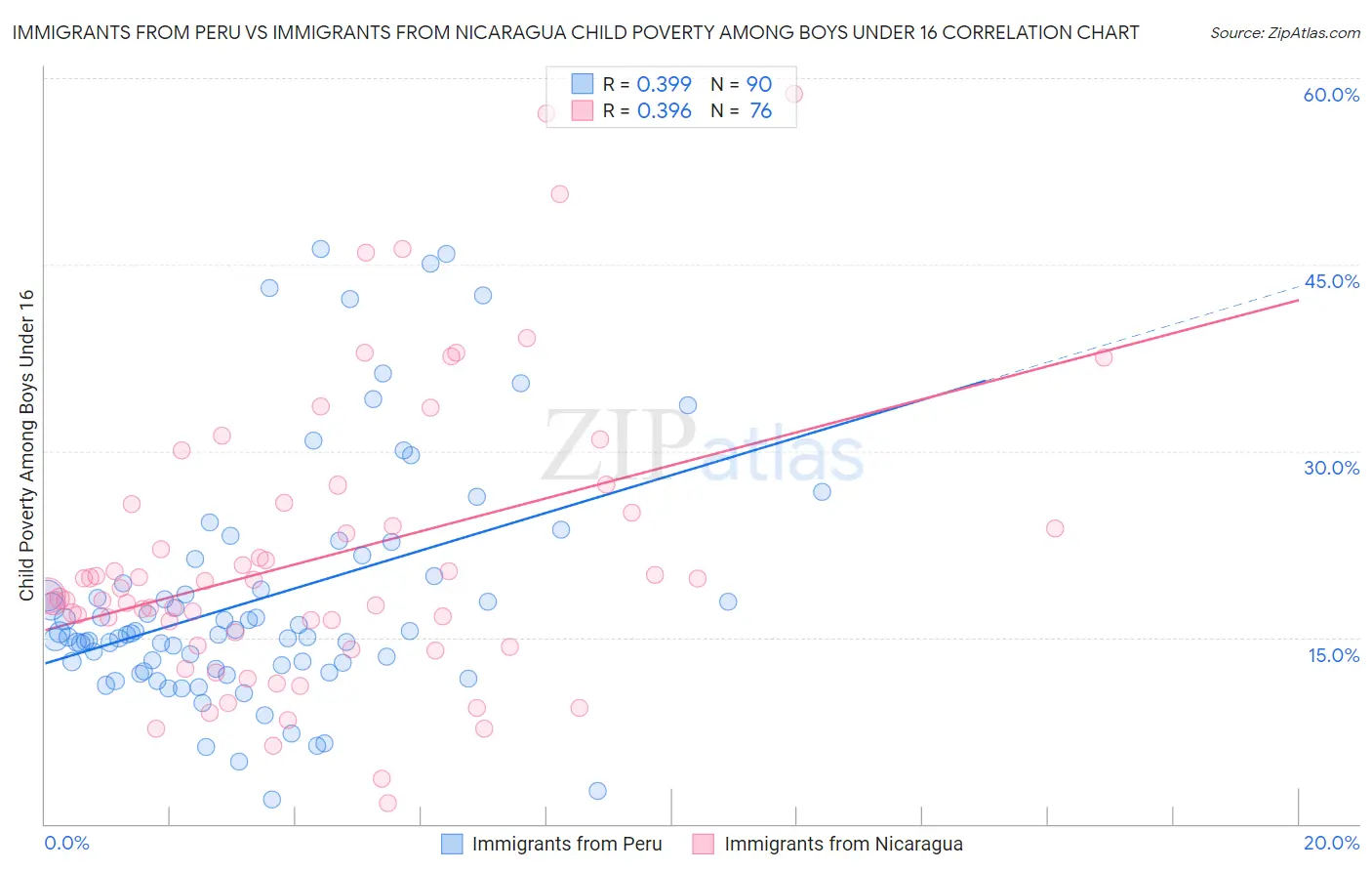 Immigrants from Peru vs Immigrants from Nicaragua Child Poverty Among Boys Under 16