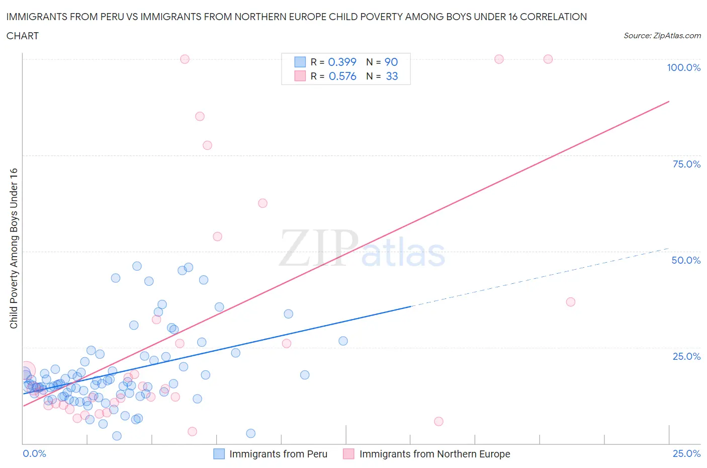 Immigrants from Peru vs Immigrants from Northern Europe Child Poverty Among Boys Under 16