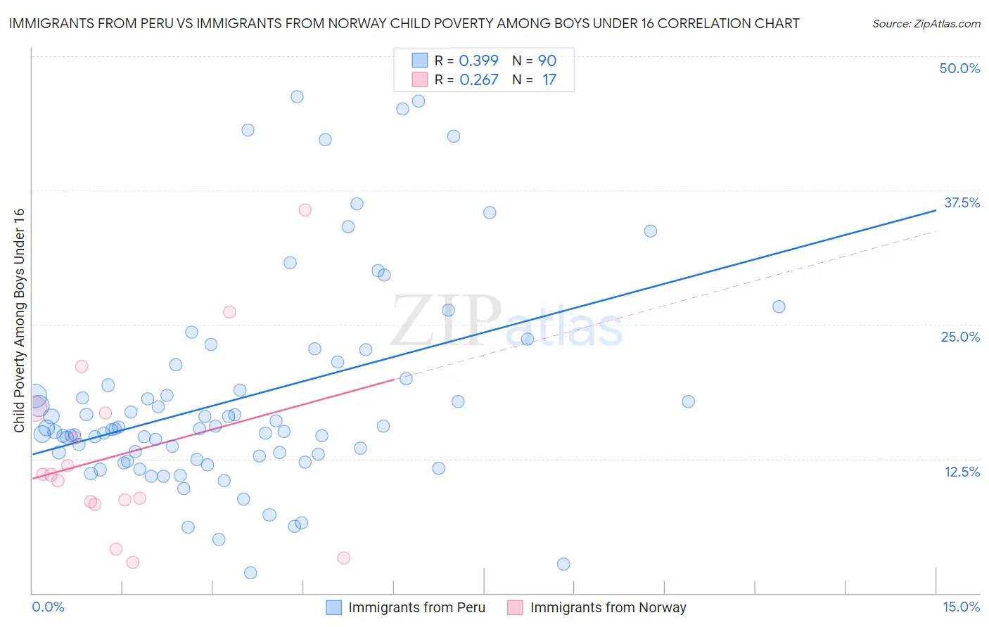 Immigrants from Peru vs Immigrants from Norway Child Poverty Among Boys Under 16