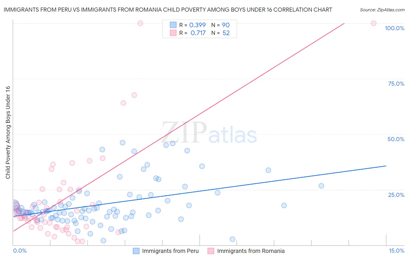 Immigrants from Peru vs Immigrants from Romania Child Poverty Among Boys Under 16