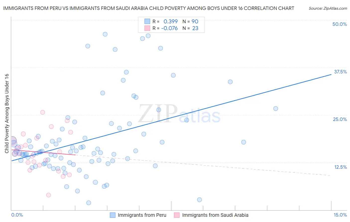 Immigrants from Peru vs Immigrants from Saudi Arabia Child Poverty Among Boys Under 16